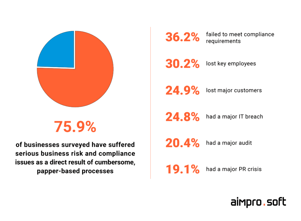 business risks when you need to create a system of document management