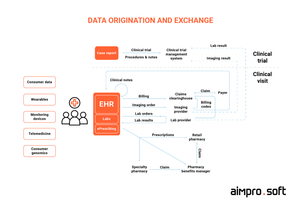 Data origination and exchange flow that can be processed by ML in healthcare