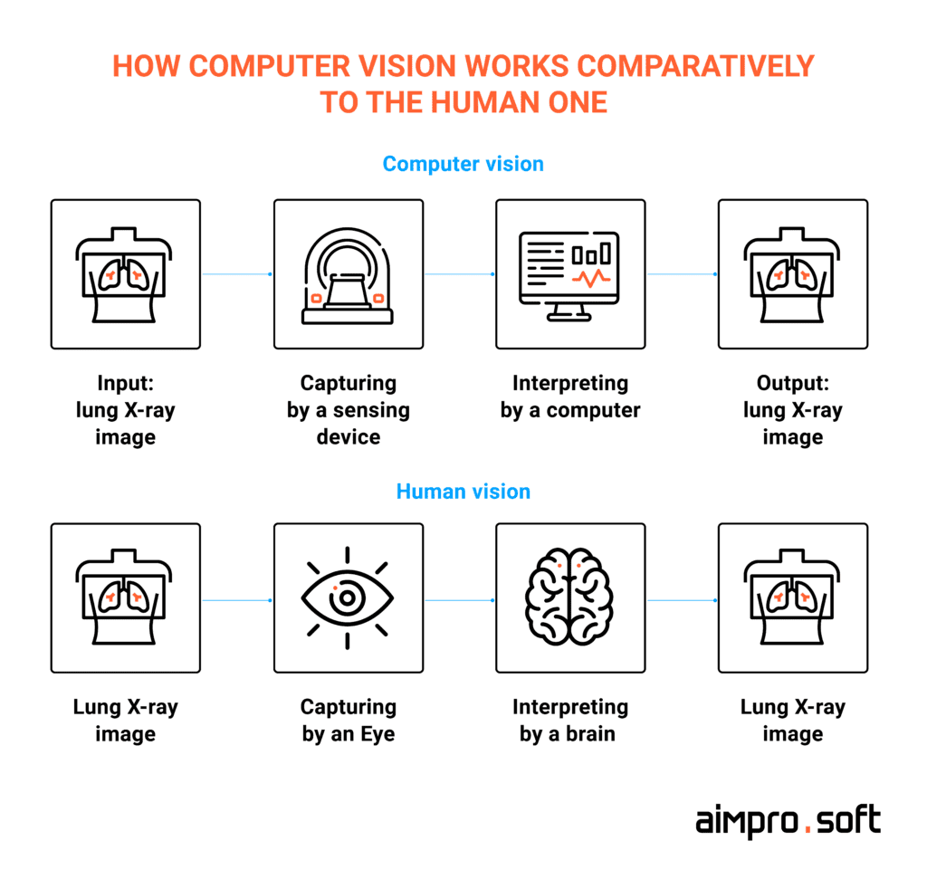 Computer vision works almost like human vision