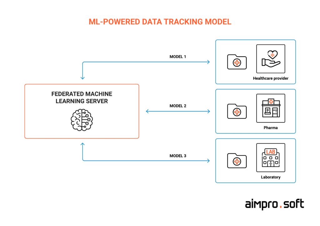 Tracking data flows in healthcare with machine learning models