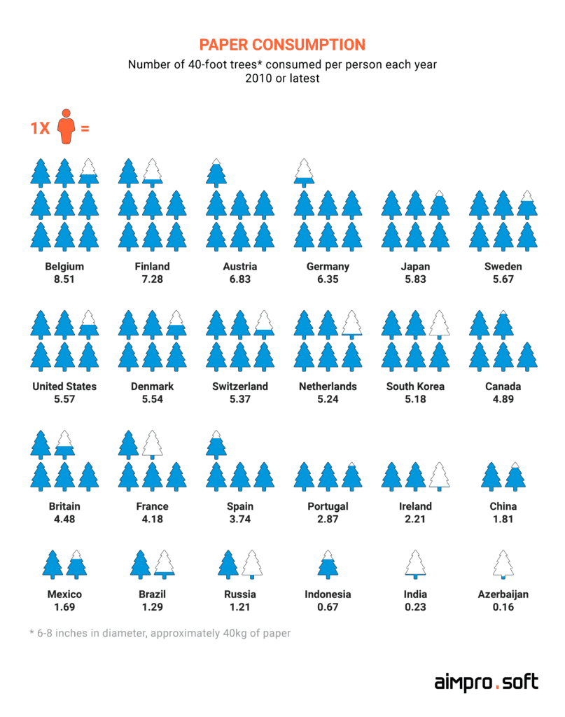 Paper consumption per person