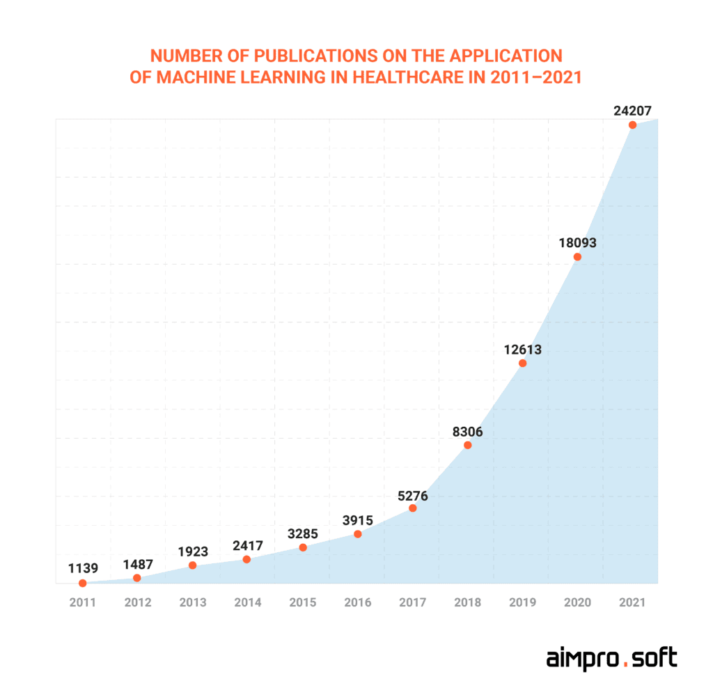 Dynamic of publication of ML in healthcare