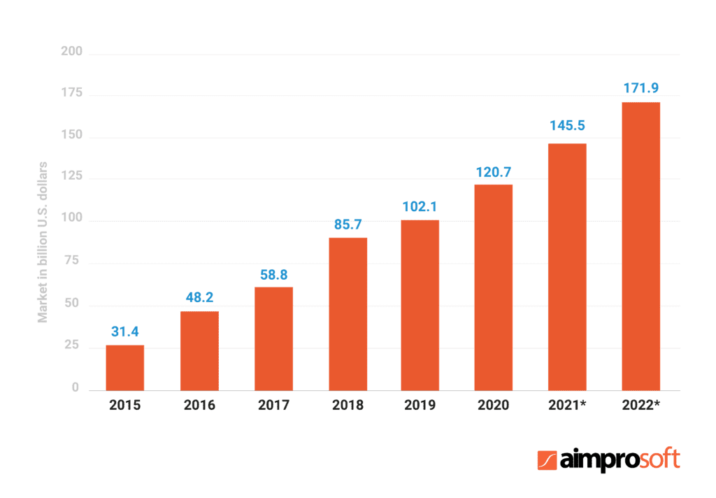 Total size of the Software as a Service cloud market (2008-2020)