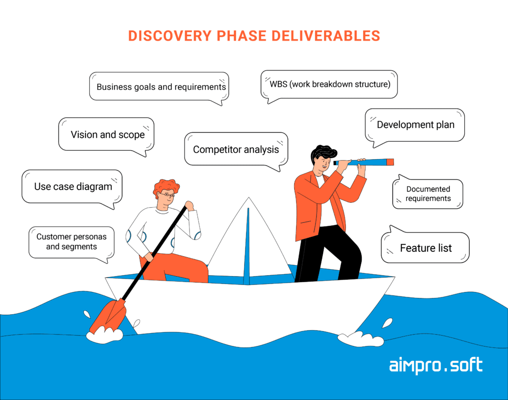 The deliverables of the discovery phase in a software project.
