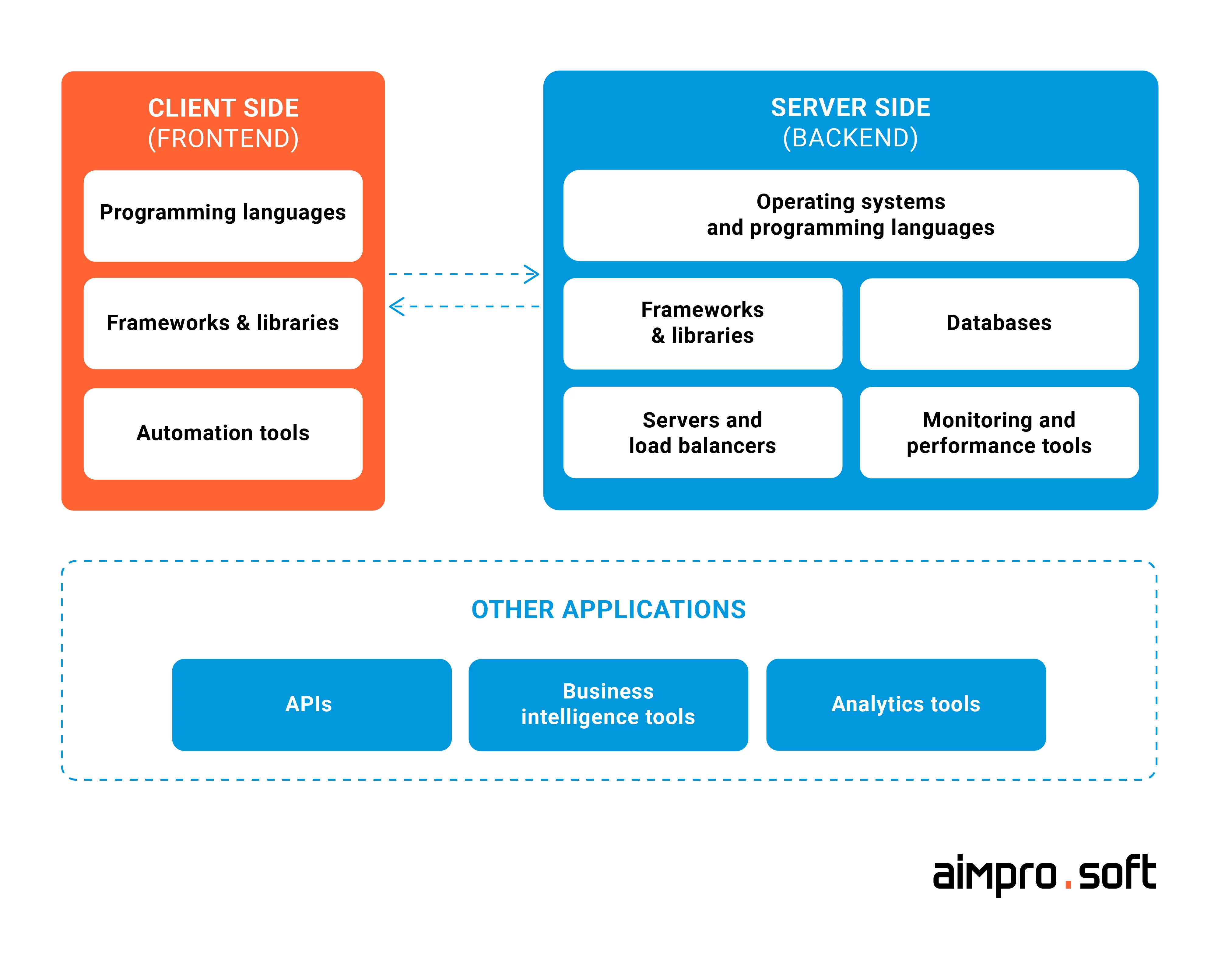 Main components of the technology stack