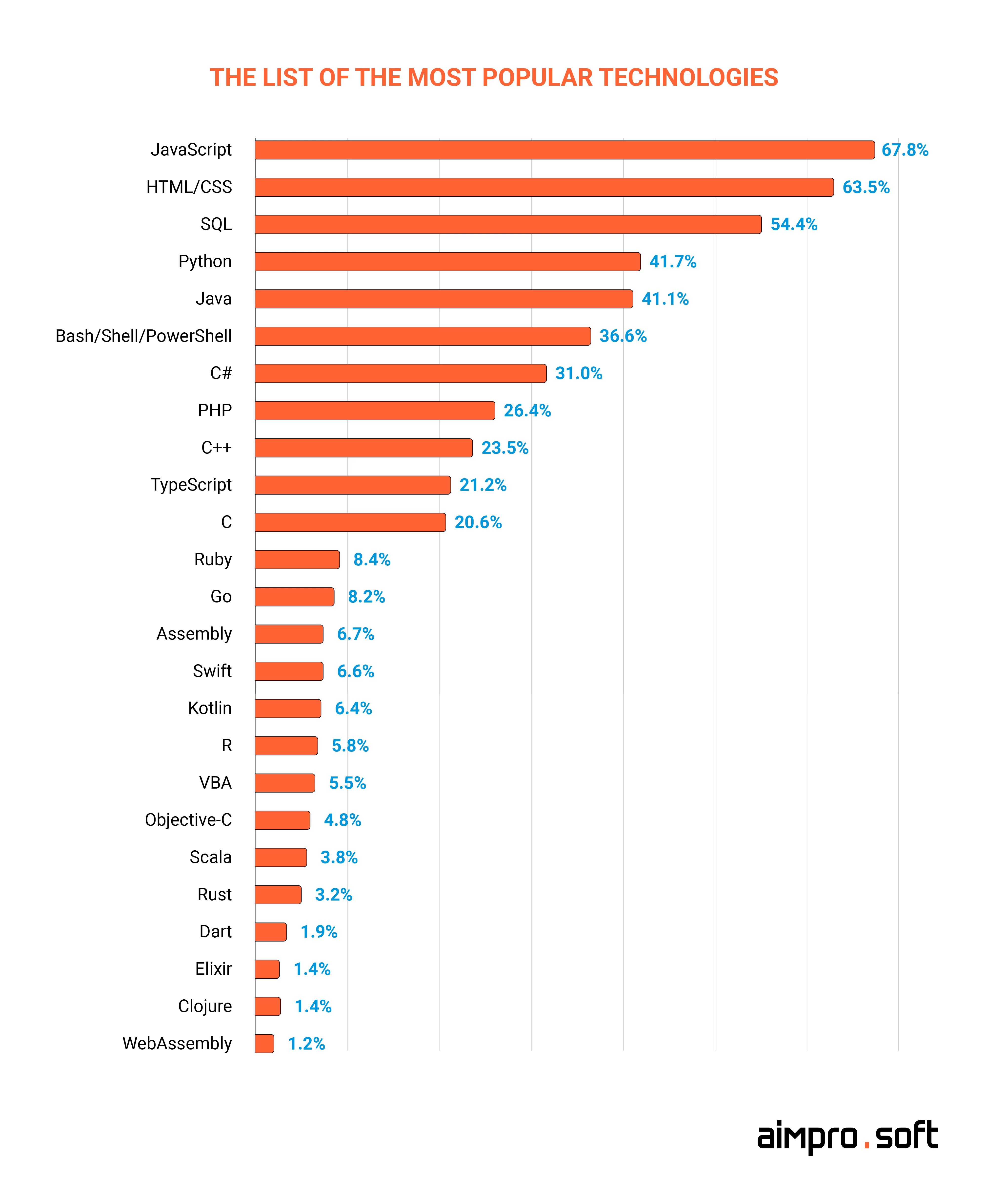 the list of the most popular technologies