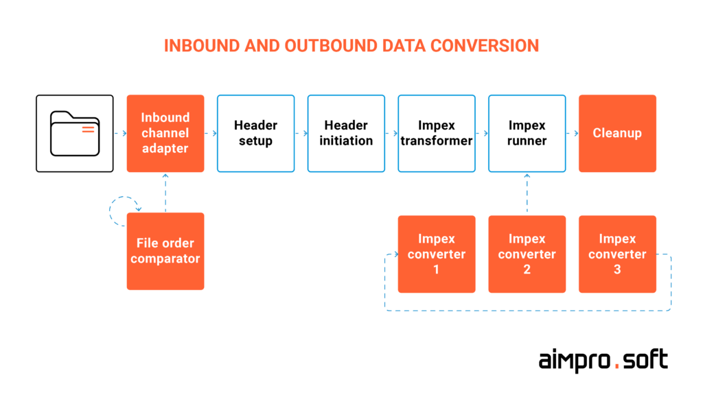 Inbound and outbound data conversion while integrating SAP ERP with Hybris