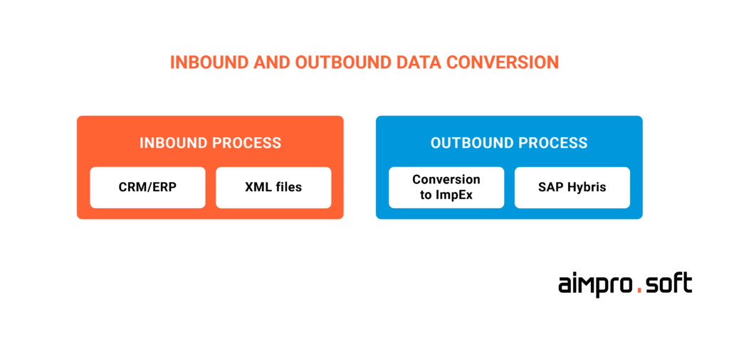 inbound and outbound data conversion in SAP Hybris systems