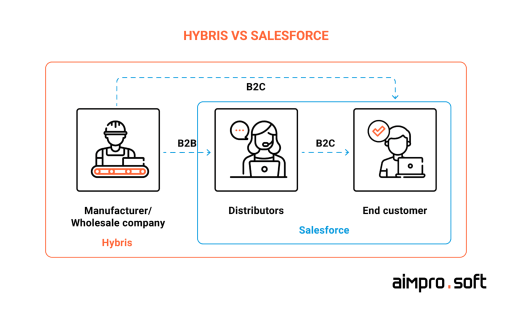 Hybris vs Salesforce
