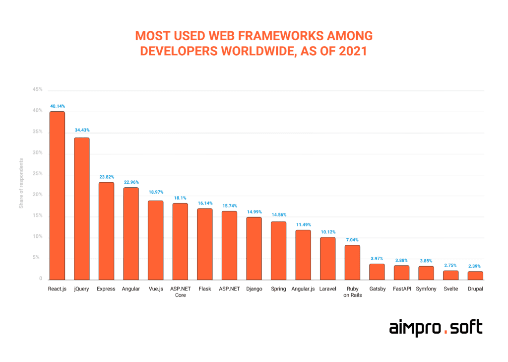 Statistics of the most popular frameworks