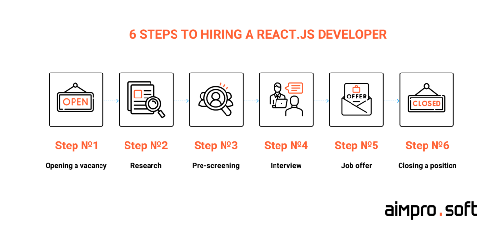 6 stages of hiring a Reaсt programmer