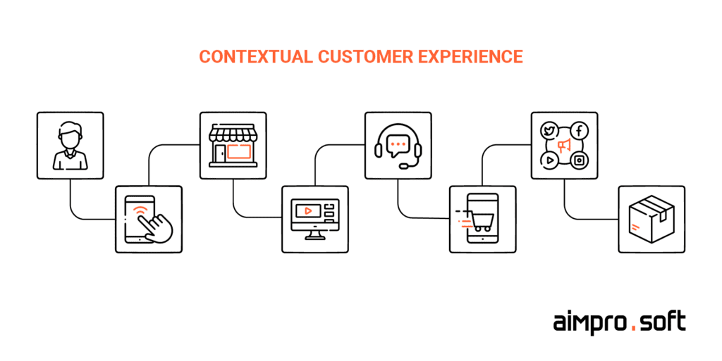 Contextual customer experience with Sap Commerce Cloud for B2C