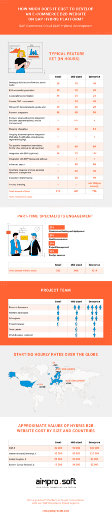 Cost of B2B Hybris-based website development