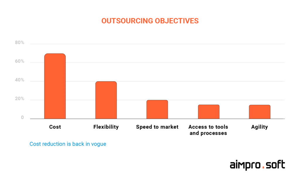 Outsourcing objectives and strategies
