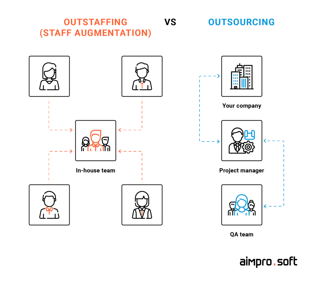 Outsourcing vs. outstaffing