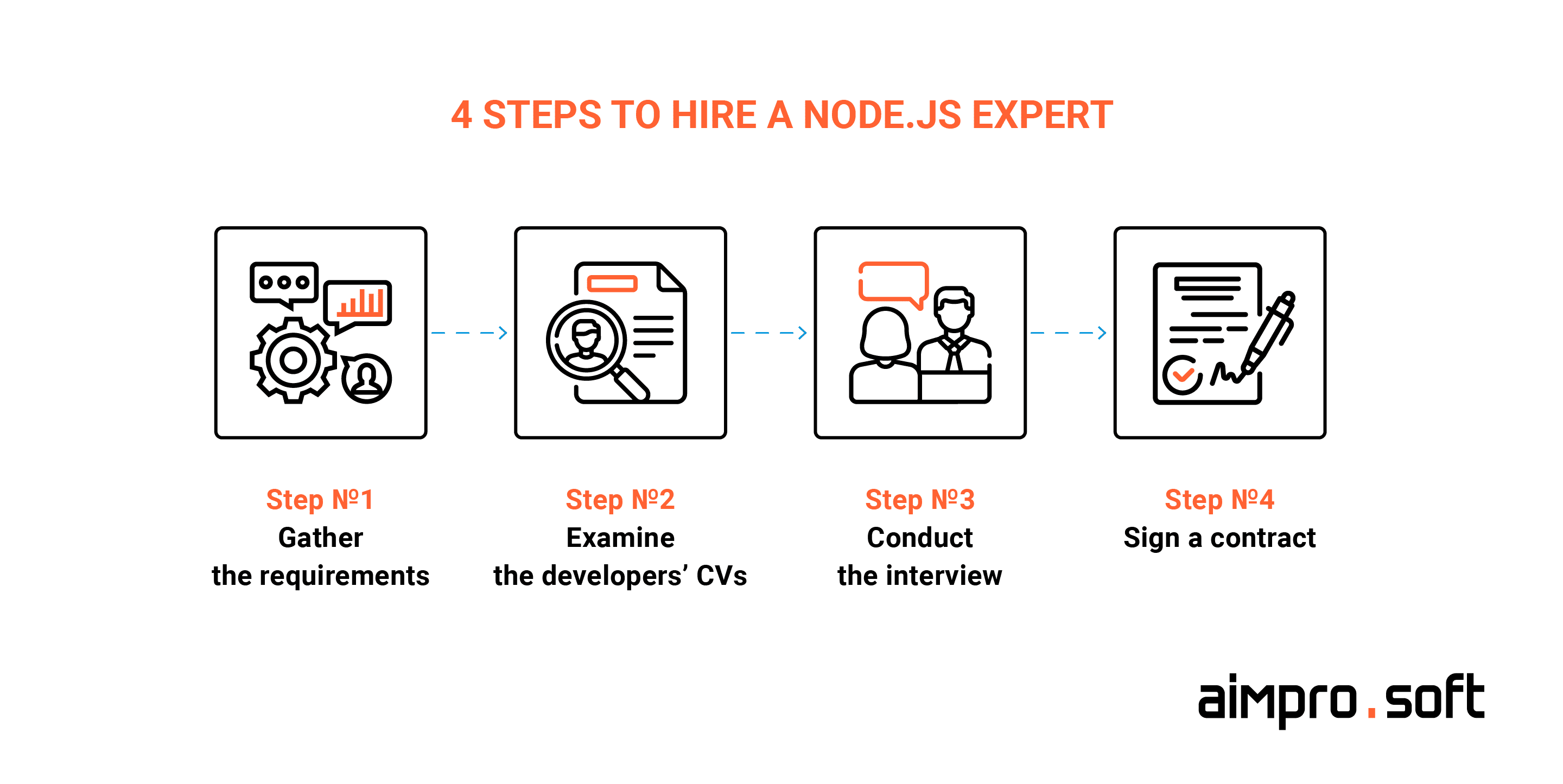 4 stages of hiring a Node.js developer