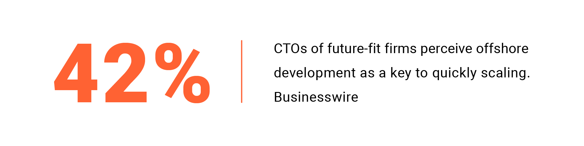 42% CTOs of future-fit firms perceive offshore development as a key to quickly scaling