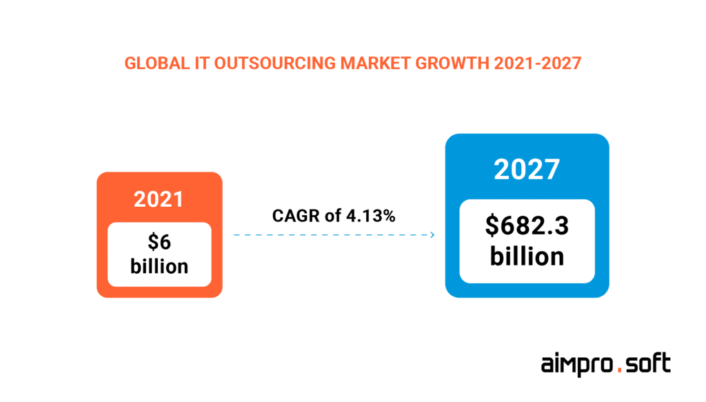 Global front-end and back-end outsourcing market growth