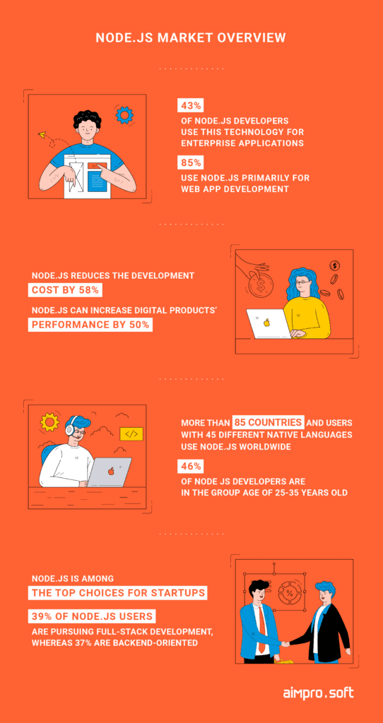 Node.js market overview, including statistics