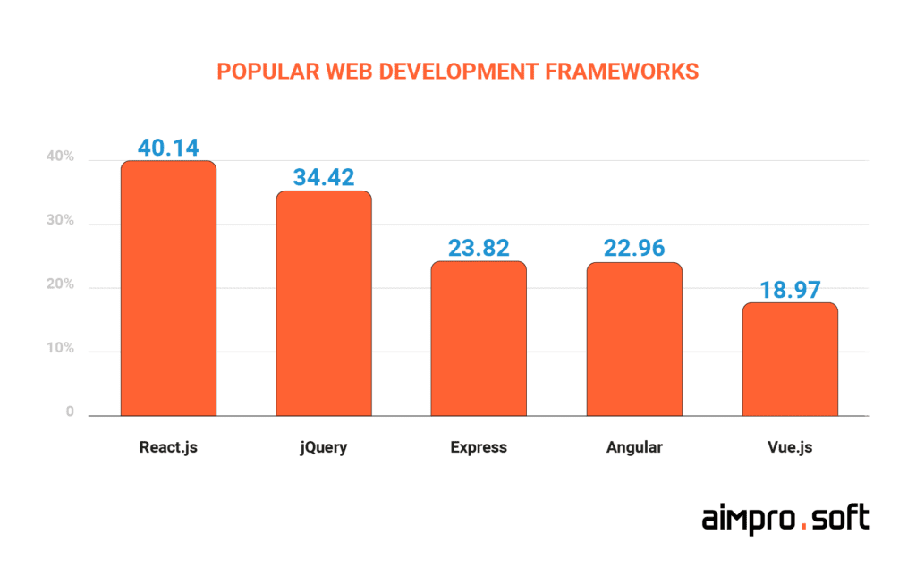 Popular frontend development frameworks