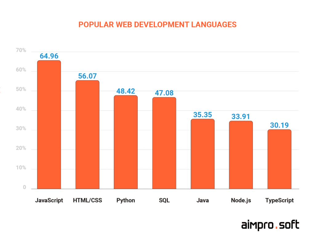 Popular front-end development languages