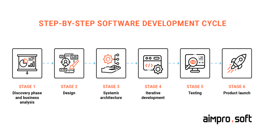 software development cycle