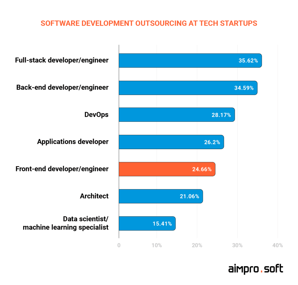 Frontend development offshore services among startups