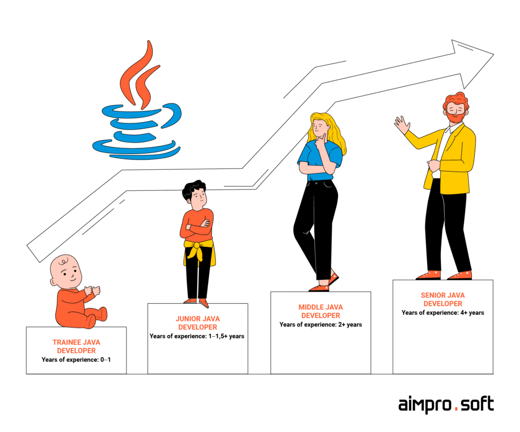 Years of experience for programmers of different levels Years of experience for programmers of different levels