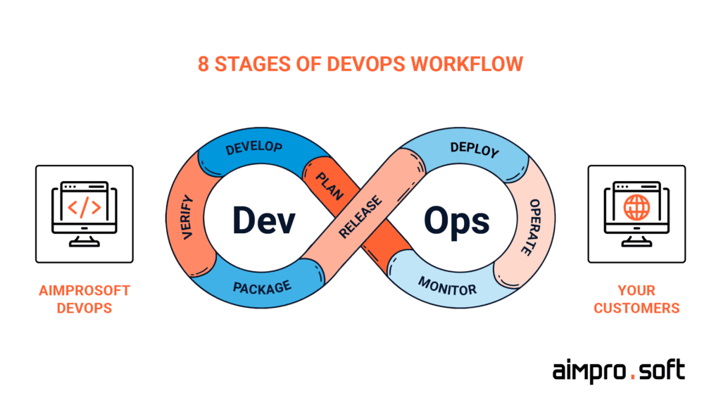 8 stages of DevOps workflow with outsourced team