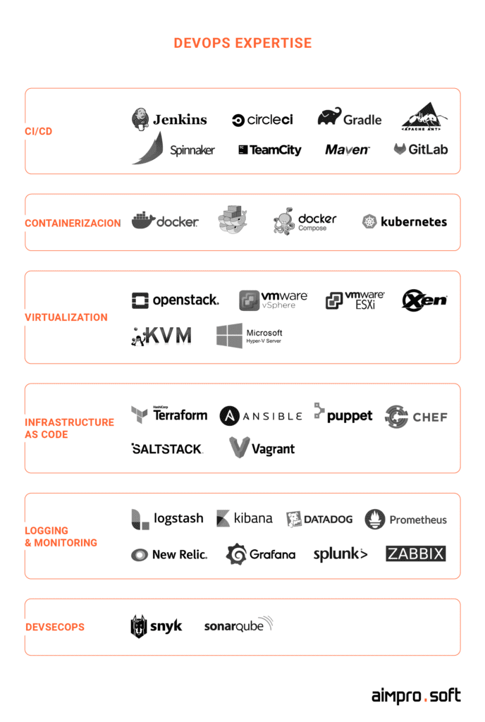 DevOps expertise of outsourced team from Aimprosoft