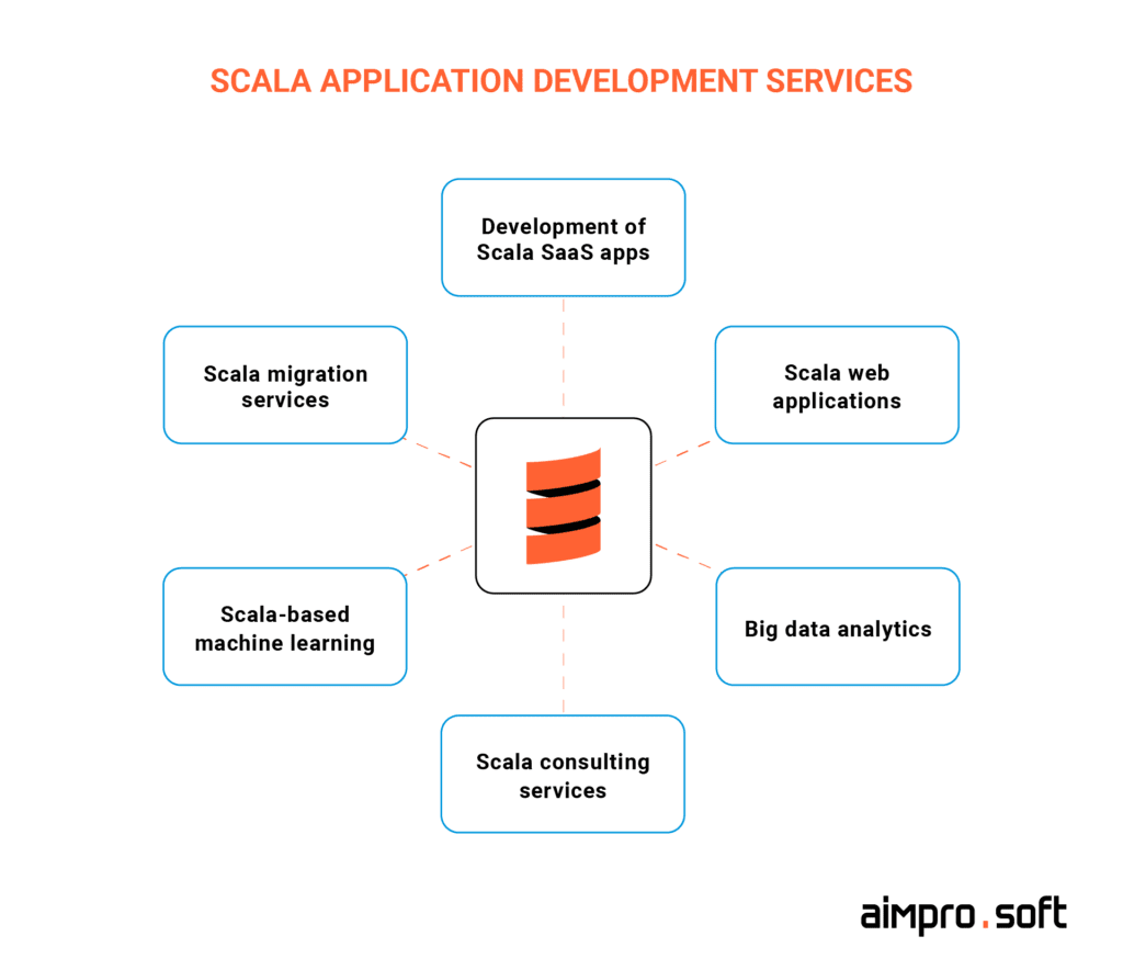 the range of Scala services at Aimprosoft