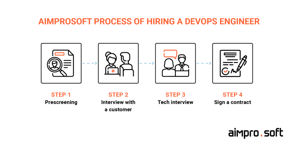 4 steps to hire Aimprosoft DevOps professionals