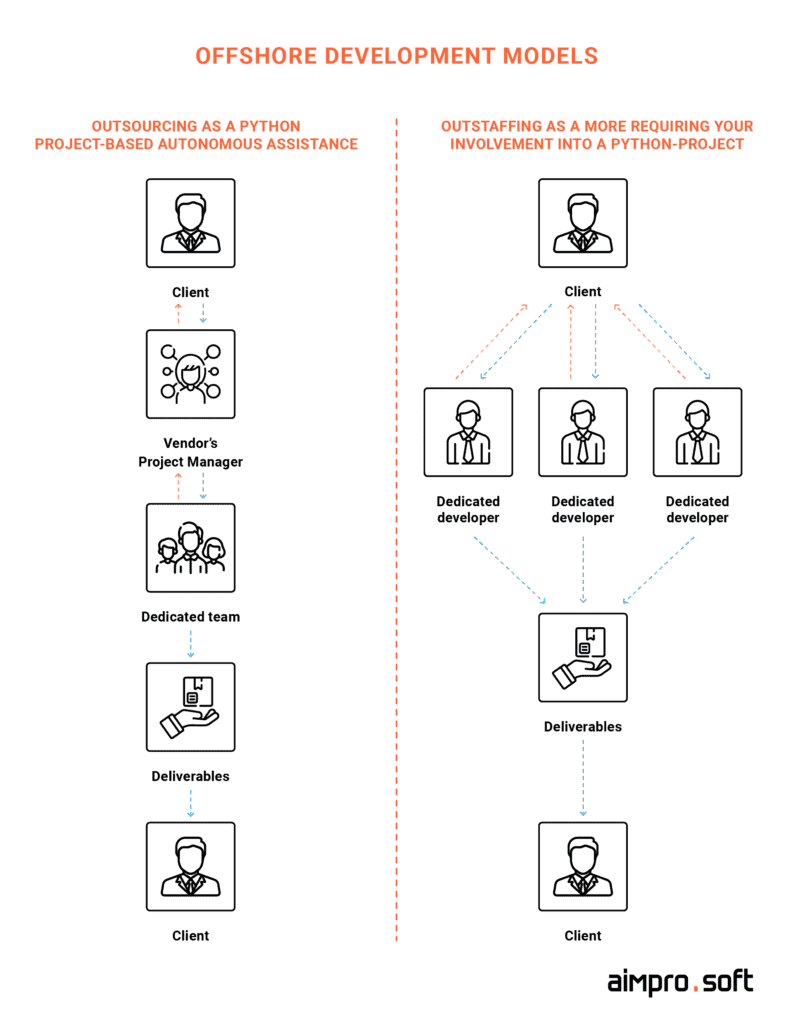 Offshore Python development models