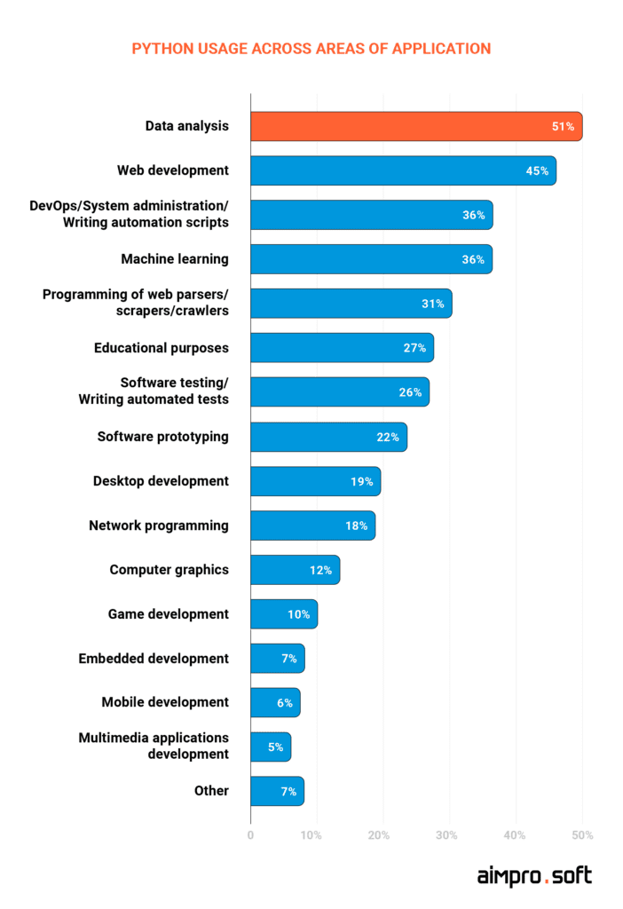 Python usage across areas of application