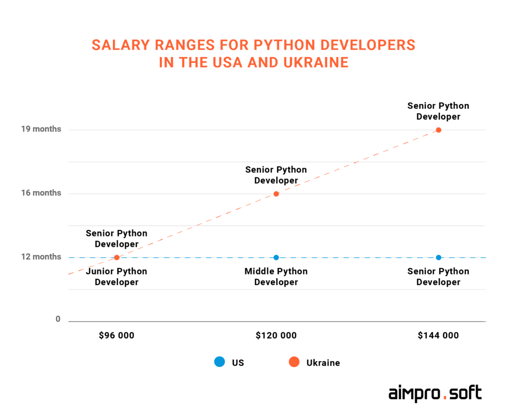 Salary comparison for offshore Python developers
