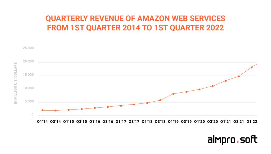 Quarterly revenue of Amazon Web Services Quarterly revenue of Amazon Web Services