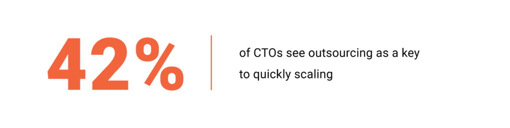 42% of CTOs see outsourcing as a key to quickly scaling 42% of CTOs see JavaScript outsourcing as a key to quickly scaling