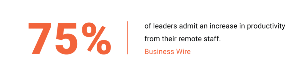 75% of leaders admit an increase in productivity from their remote staff. Business Wire 75% of leaders admit an increase in productivity from their JavaScript outsourcing staff. Business Wire