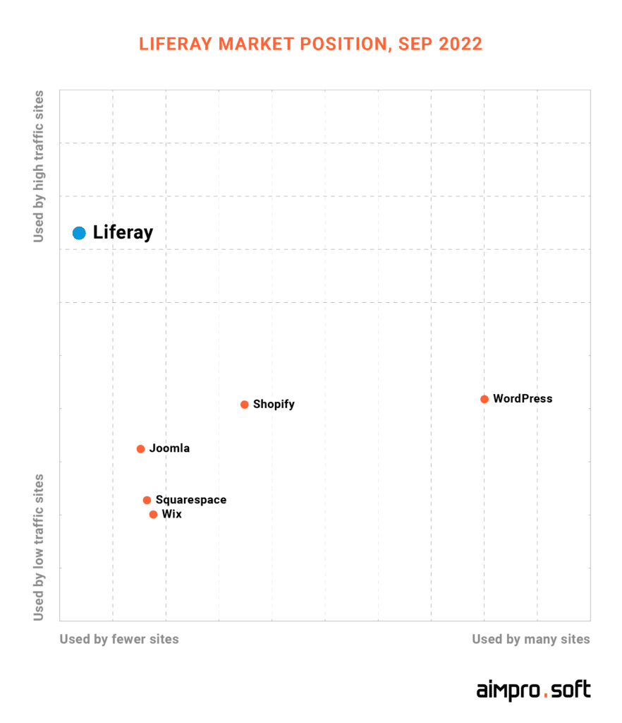Liferay market position 2022 Liferay market position 2022