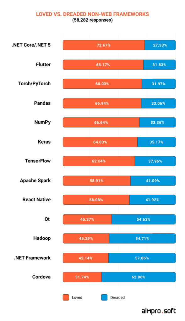 Loved vs. dreaded non-web frameworks as of 2021. Source_ Visual Studio magazine loved vs. dreaded non-web frameworks as of 2021
