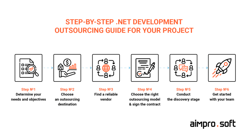 step-by-step .NET development outsourcing guide