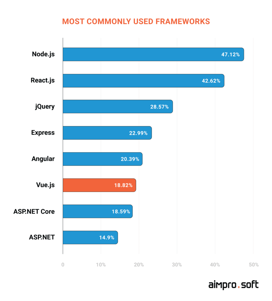 Vue.js is among the most commonly used frameworks