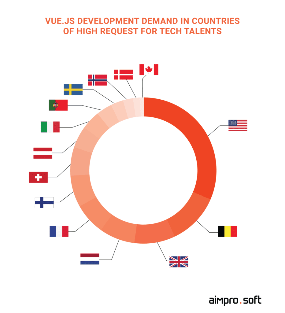 Vue.js development demand in countries of high request for tech talents