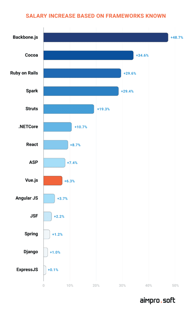 Salary increase based on frameworks known with Vuejs шт the top ten