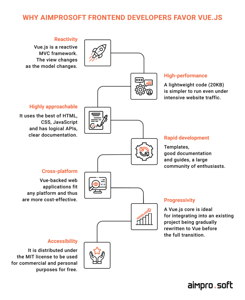 Why Aimprosoft frontend developers favor Vue.js
