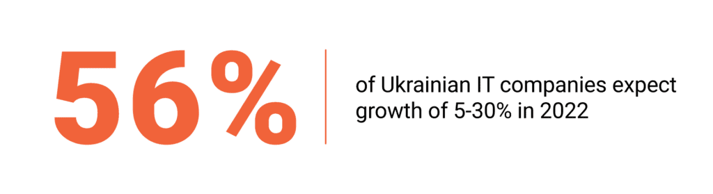 56 percent of Ukrainian IT companies expect growth of 5-30 persent in 2022