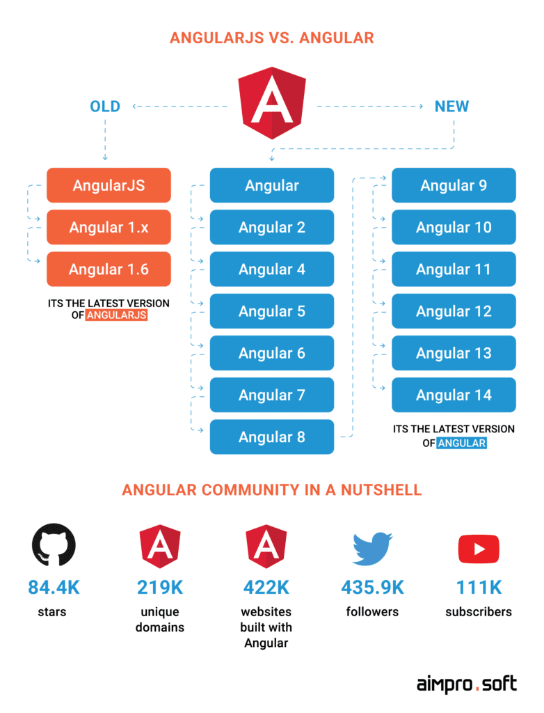 difference between Angular and AngularJS