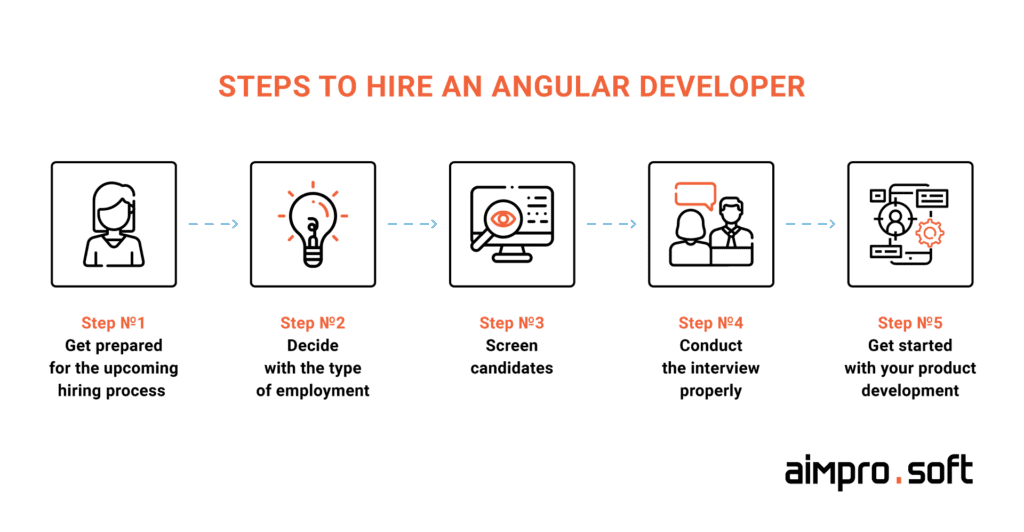 steps necessary to hire an Angular developer