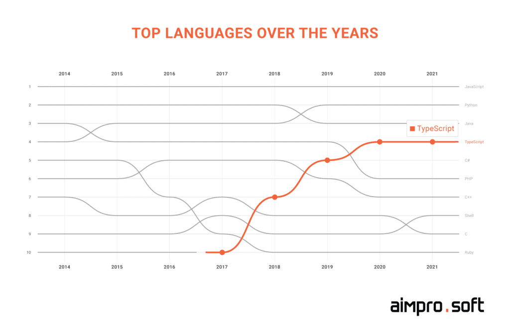 Top languages over the years TypeScript is a programmer choice in 2021, taking the forth place among popular programming languages