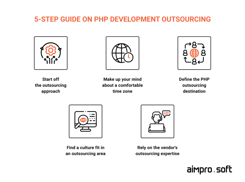 5 step guide on PHP development outsourcing